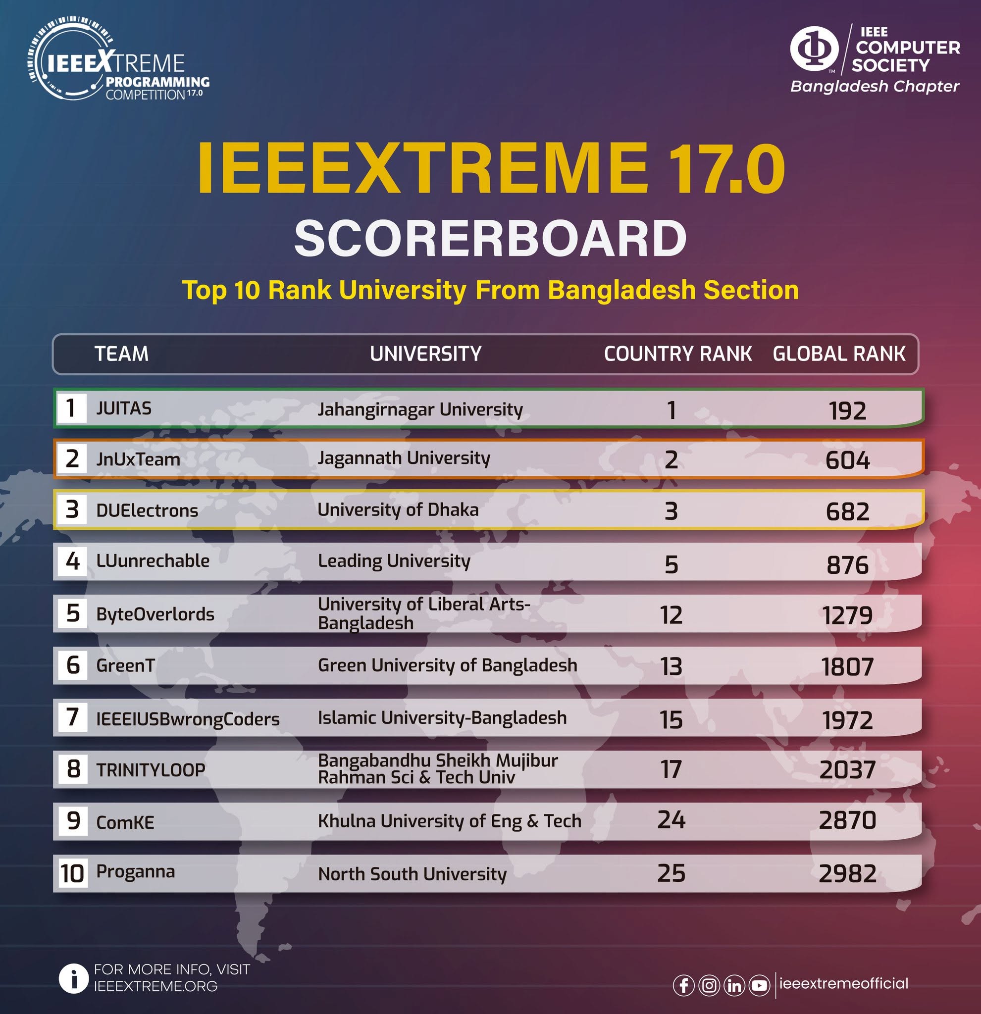 IEEEXtreme 17 - Leaderboard